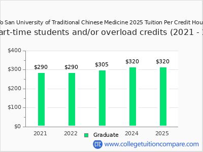 Yo San University of Traditional Chinese Medicine 2025 cost per credit hour chart