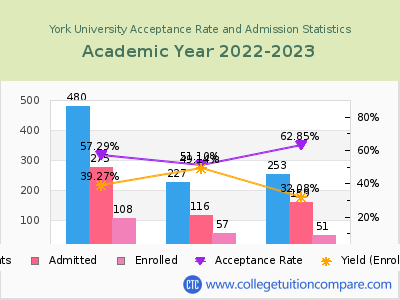 York University 2023 Acceptance Rate By Gender chart