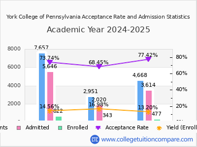 York College of Pennsylvania 2025 Acceptance Rate By Gender chart