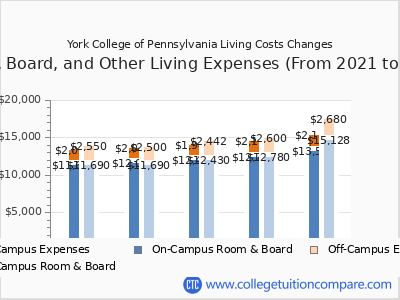 York College of Pennsylvania 2025 room & board cost chart