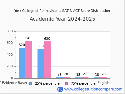 York College of Pennsylvania 2025 SAT and ACT Score Chart