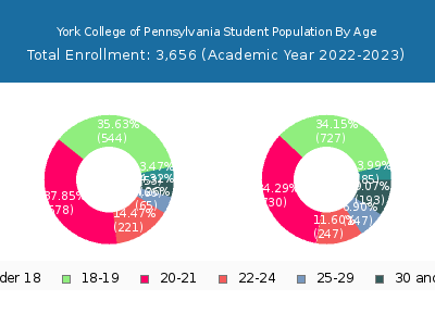 York College of Pennsylvania 2023 Student Population Age Diversity Pie chart