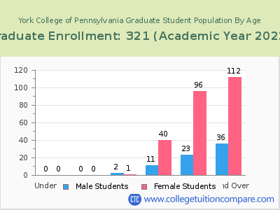 York College of Pennsylvania 2023 Graduate Enrollment by Age chart