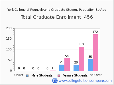 York College of Pennsylvania 2025 Graduate Enrollment by Age chart