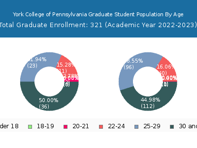 York College of Pennsylvania 2023 Graduate Enrollment Age Diversity Pie chart