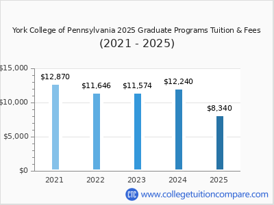 York College of Pennsylvania 2025 graduate tuition chart