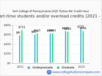 York College of Pennsylvania 2025 cost per credit hour chart