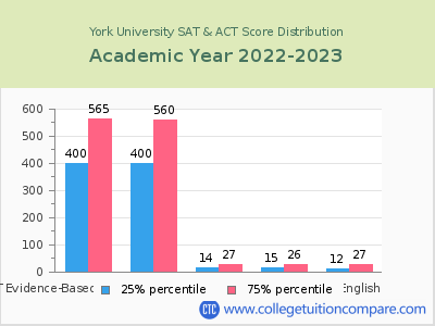 York University 2023 SAT and ACT Score Chart