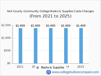York County Community College 2025 books & supplies cost chart