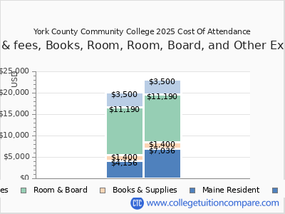 York County Community College 2025 COA (cost of attendance) chart