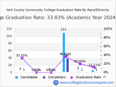 York County Community College graduation rate by race