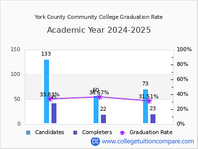 York County Community College graduation rate by gender