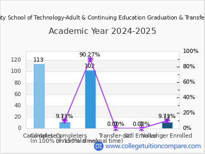 York County School of Technology-Adult & Continuing Education 2025 Graduation Rate chart