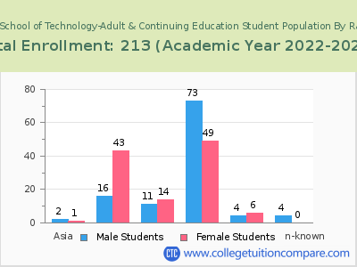 York County School of Technology-Adult & Continuing Education 2023 Student Population by Gender and Race chart