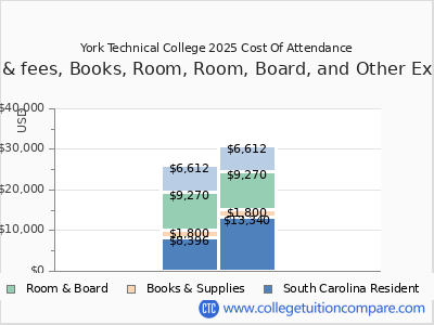 York Technical College 2025 COA (cost of attendance) chart