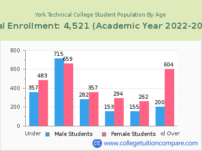 York Technical College 2023 Student Population by Age chart