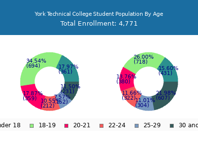 York Technical College 2025 Student Population Age Diversity Pie chart