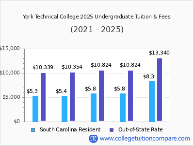 York Technical College 2025 undergraduate tuition chart