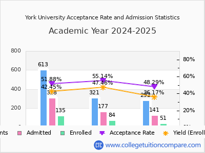 York University 2025 Acceptance Rate By Gender chart