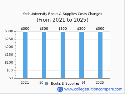 York University 2025 books & supplies cost chart