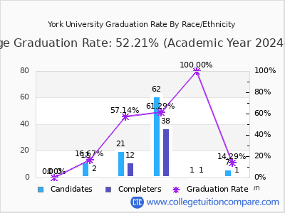 York University Graduation Rate