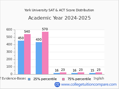 York University 2025 SAT and ACT Score Chart