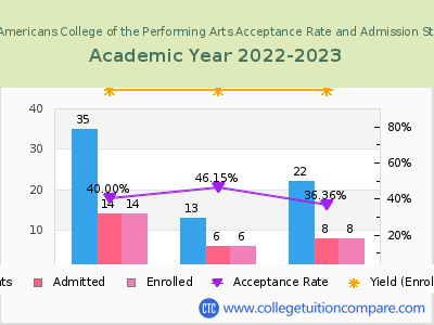 Young Americans College of the Performing Arts 2023 Acceptance Rate By Gender chart