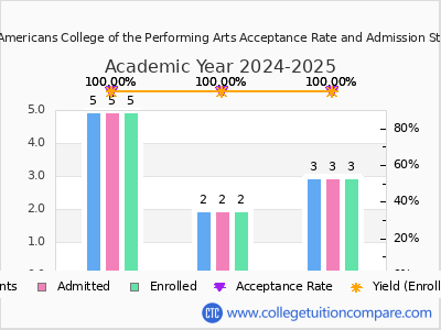 Young Americans College of the Performing Arts 2025 Acceptance Rate By Gender chart