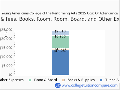 Young Americans College of the Performing Arts 2025 COA (cost of attendance) chart