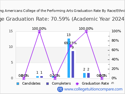 Young Americans College of the Performing Arts graduation rate by race