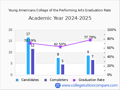 Young Americans College of the Performing Arts graduation rate by gender