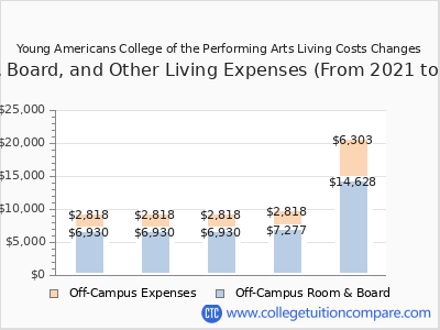 Young Americans College of the Performing Arts 2025 room & board cost chart