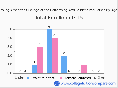 Young Americans College of the Performing Arts 2024 Student Population by Age chart