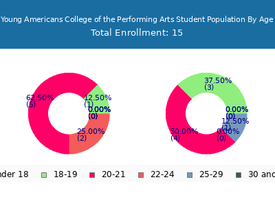 Young Americans College of the Performing Arts 2024 Student Population Age Diversity Pie chart