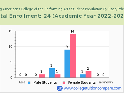 Young Americans College of the Performing Arts 2023 Student Population by Gender and Race chart