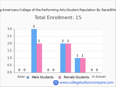 Young Americans College of the Performing Arts 2025 Student Population by Gender and Race chart