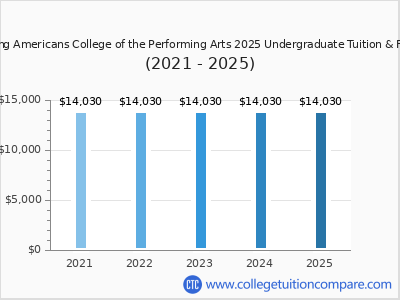 Young Americans College of the Performing Arts 2025 undergraduate tuition chart