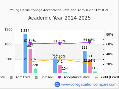 Young Harris College 2025 Acceptance Rate By Gender chart