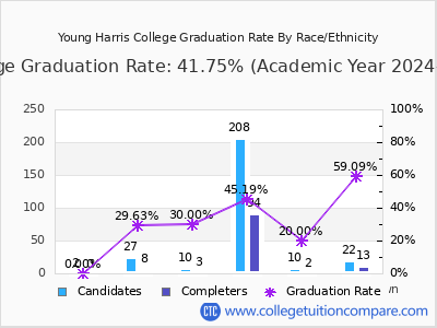 Young Harris College graduation rate by race