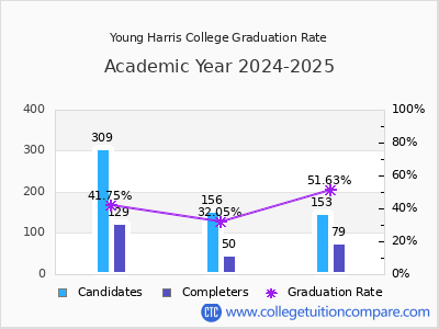 Young Harris College graduation rate by gender