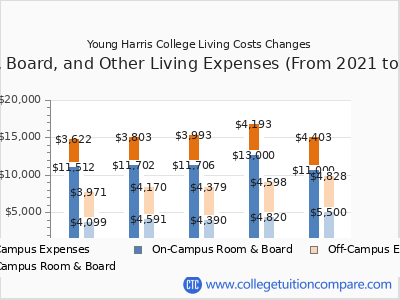 Young Harris College 2025 room & board cost chart