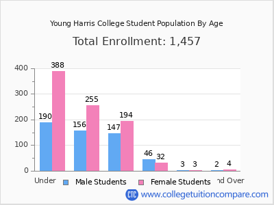 Young Harris College 2024 Student Population by Age chart