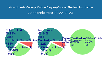 Young Harris College 2023 Online Student Population chart