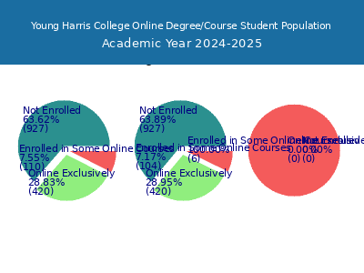 Young Harris College 2025 Online Student Population chart