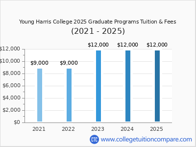 Young Harris College 2025 graduate tuition chart