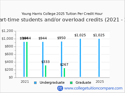 Young Harris College 2025 cost per credit hour chart