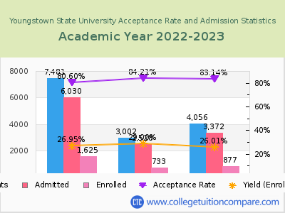 Youngstown State University 2023 Acceptance Rate By Gender chart