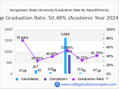 Youngstown State University graduation rate by race