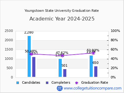 Youngstown State University graduation rate by gender