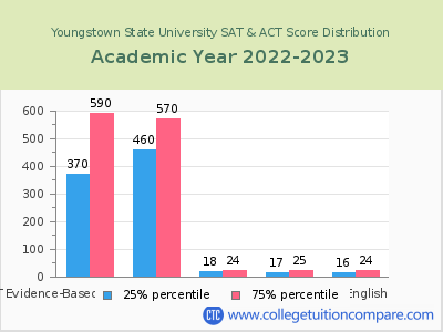Youngstown State University 2023 SAT and ACT Score Chart